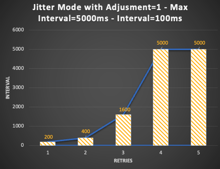 Retry - Jitter Mode with 1.0 adjustment